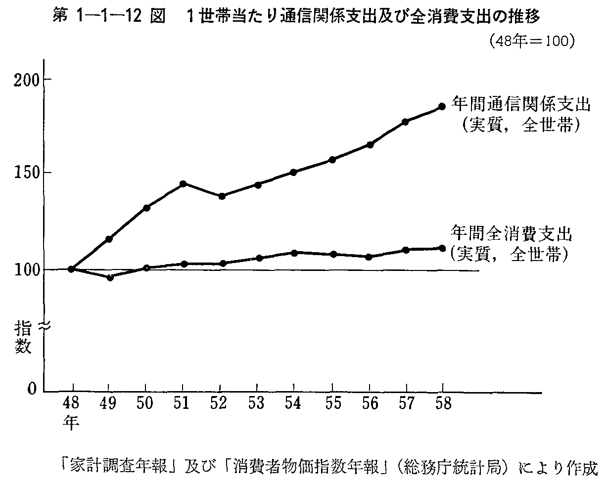 第1-1-12図 1世帯当たり通信関係支出及び全消費支出の推移
