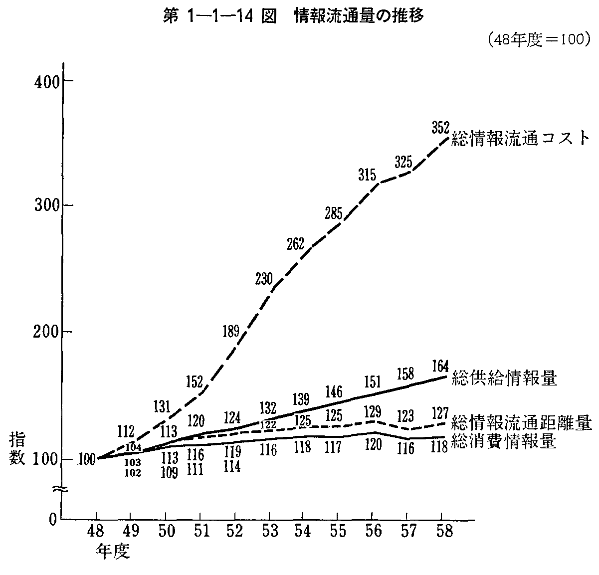 第1-1-14図 情報流通量の推移