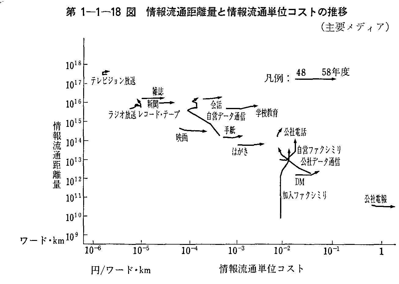 第1-1-18図 情報流通距離量と情報流通単位コストの推移(主要メディア)