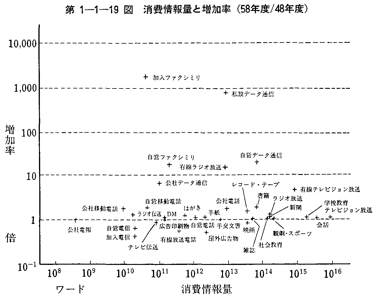 第1-1-19図 消費情報量と増加率(58年度/48年度)