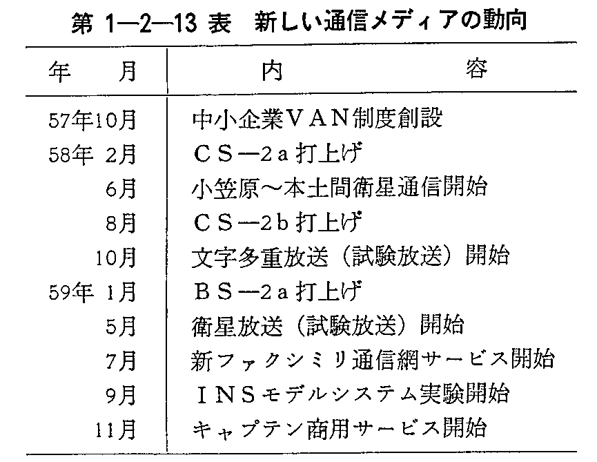 第1-2-13表 新しい通信メディアの動向