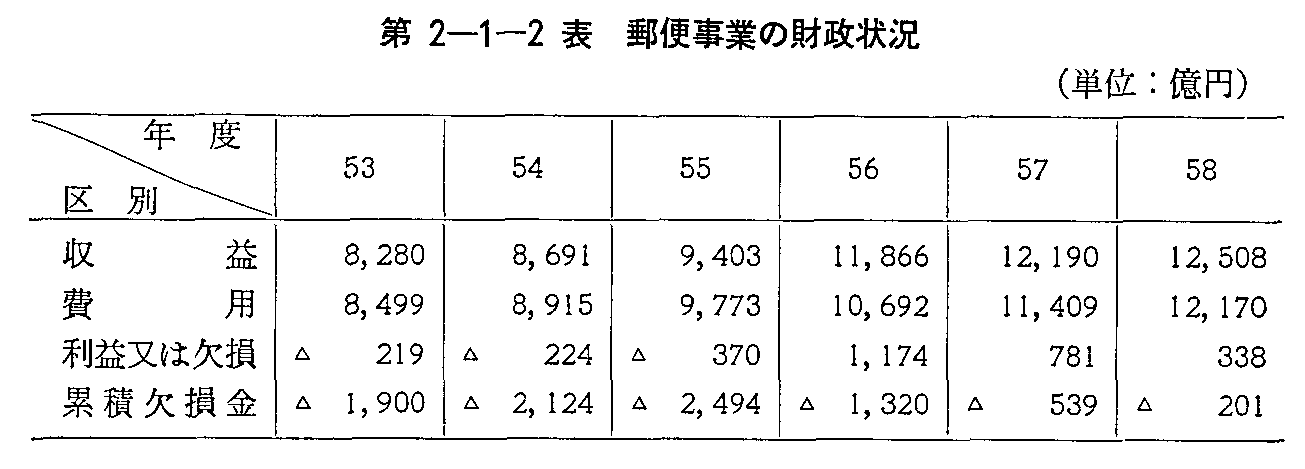 第2-1-2表 郵便事業の財政状況