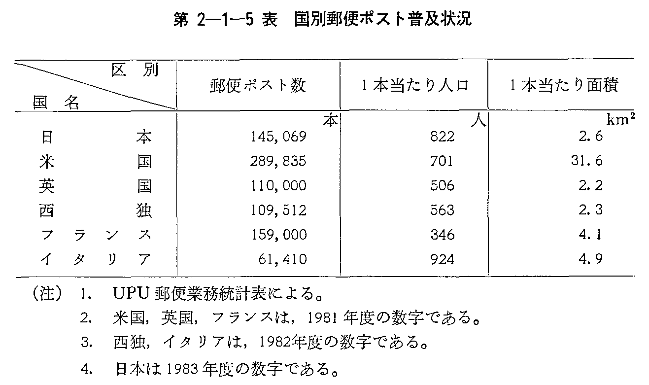 第2-1-5表 国別郵便ポスト普及状況