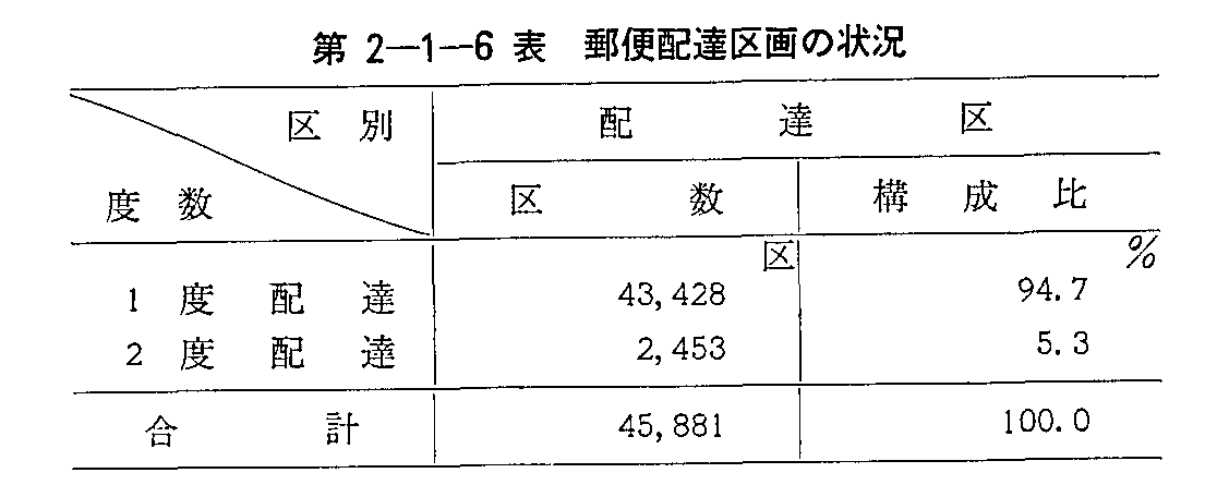 第2-1-6表 郵便配達区画の状況