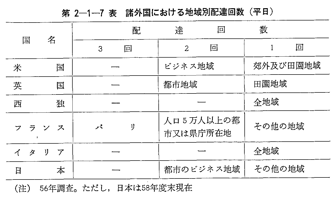 第2-1-7表 諸外国における地域別配達回数(平日)