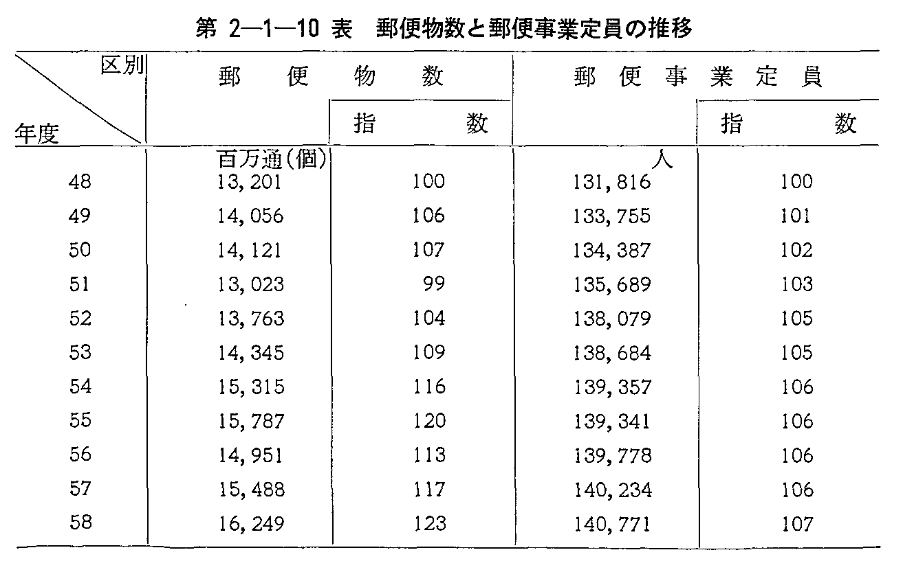 第2-1-10表 郵便物数と郵便事業定員の推移
