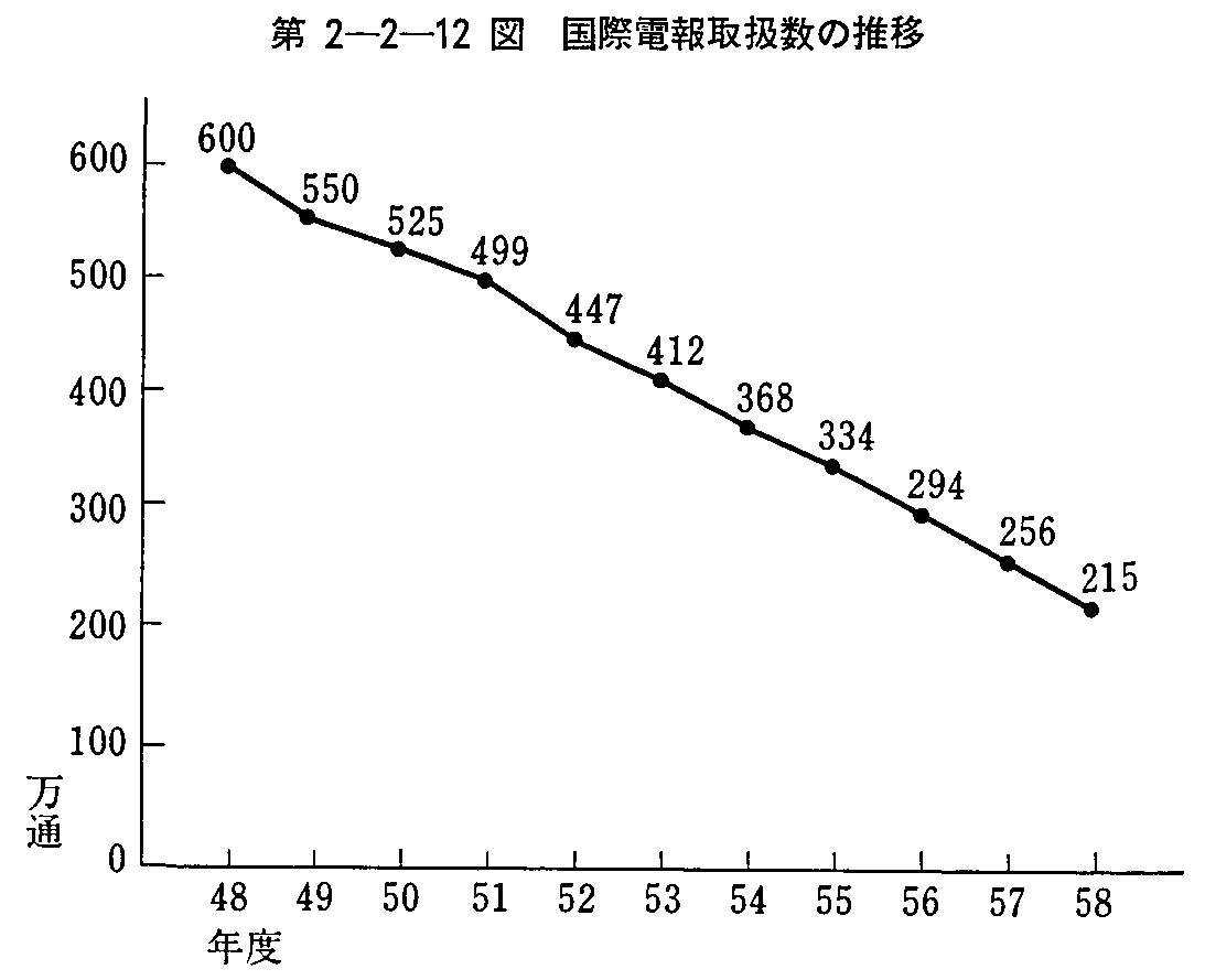 第2-2-12図 国際電報取扱数の推移