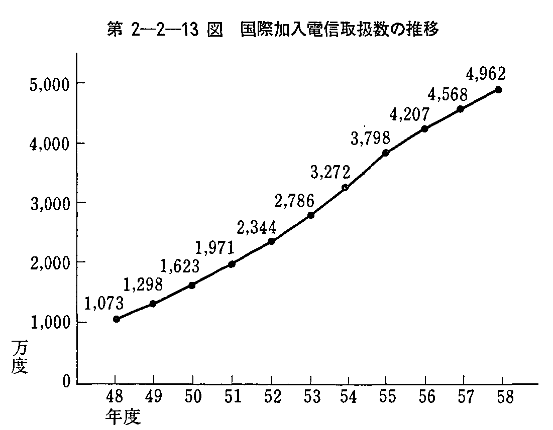 第2-2-13図 国際加入電信取扱数の推移