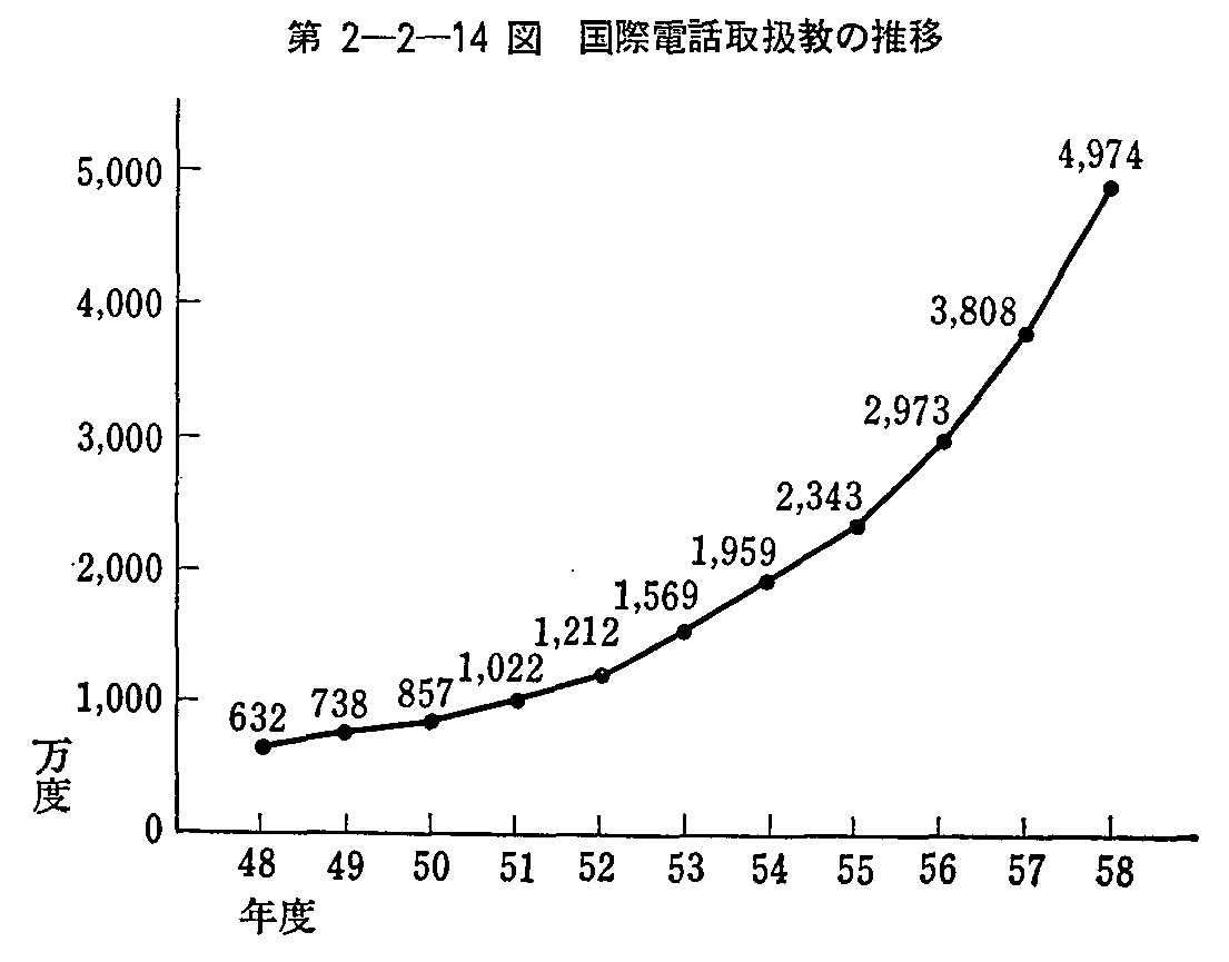 第2-2-14図 国際電話取扱教の推移