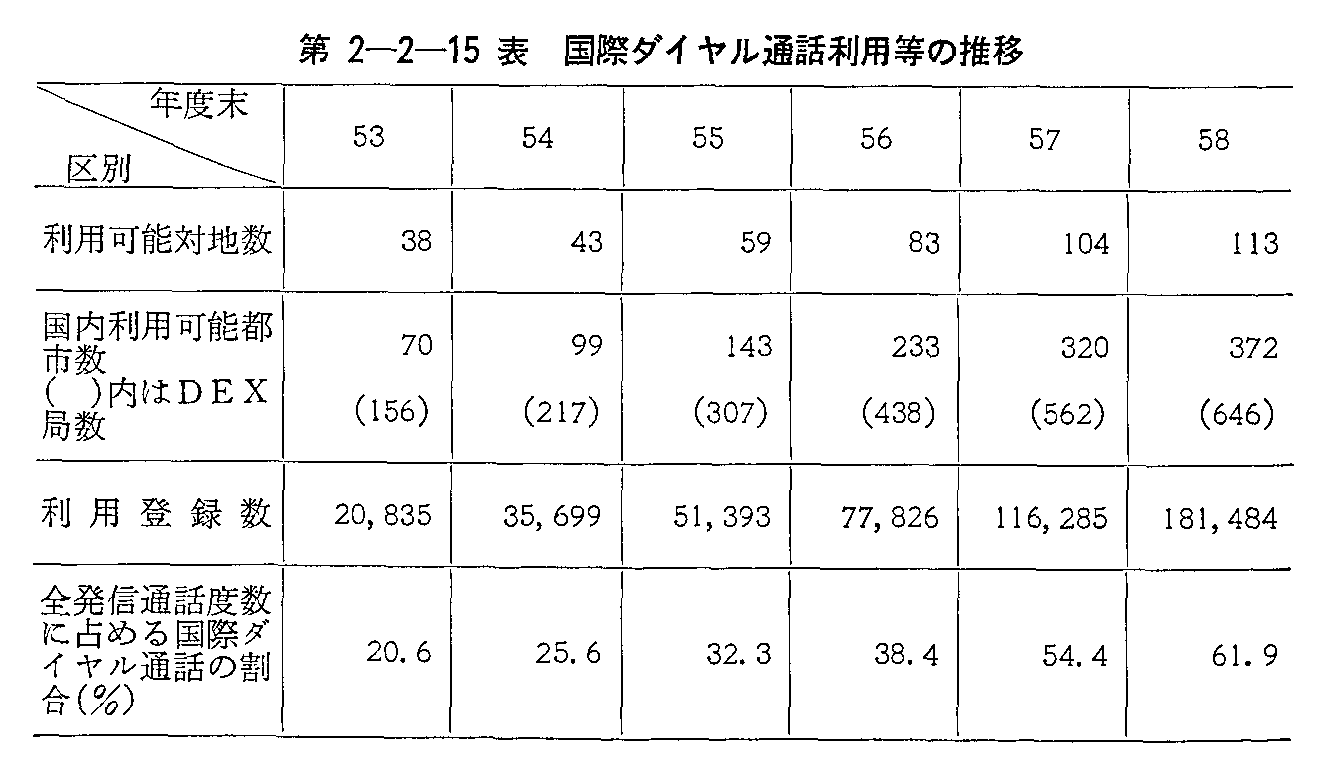第2-2-15表 国際ダイヤル通話利用等の推移