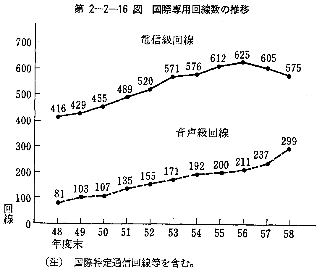 第2-2-16図 国際専用回線数の推移