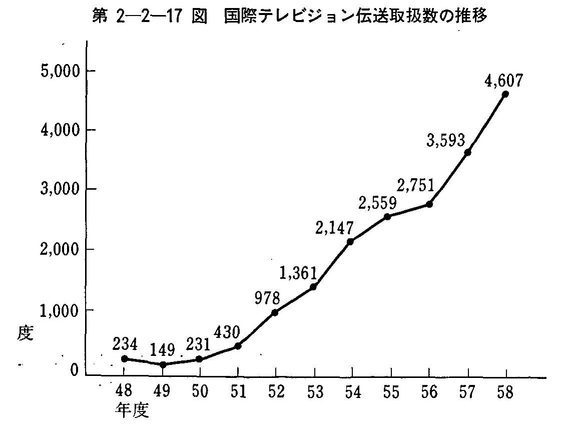 第2-2-17図 国際テレビジョン伝送取扱数の推移