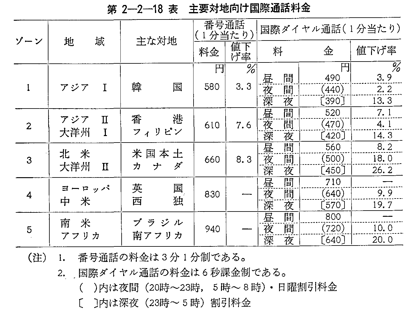 第2-2-18表 主要対地向け国際通話料金