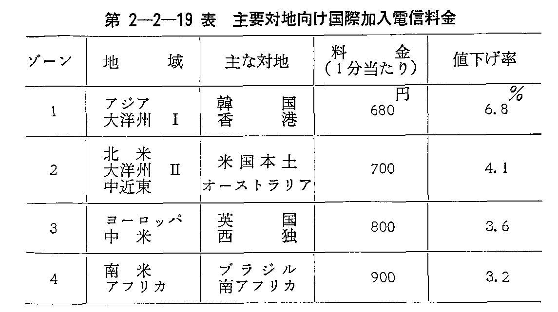第2-2-19表 主要対地向け国際加入電信料金