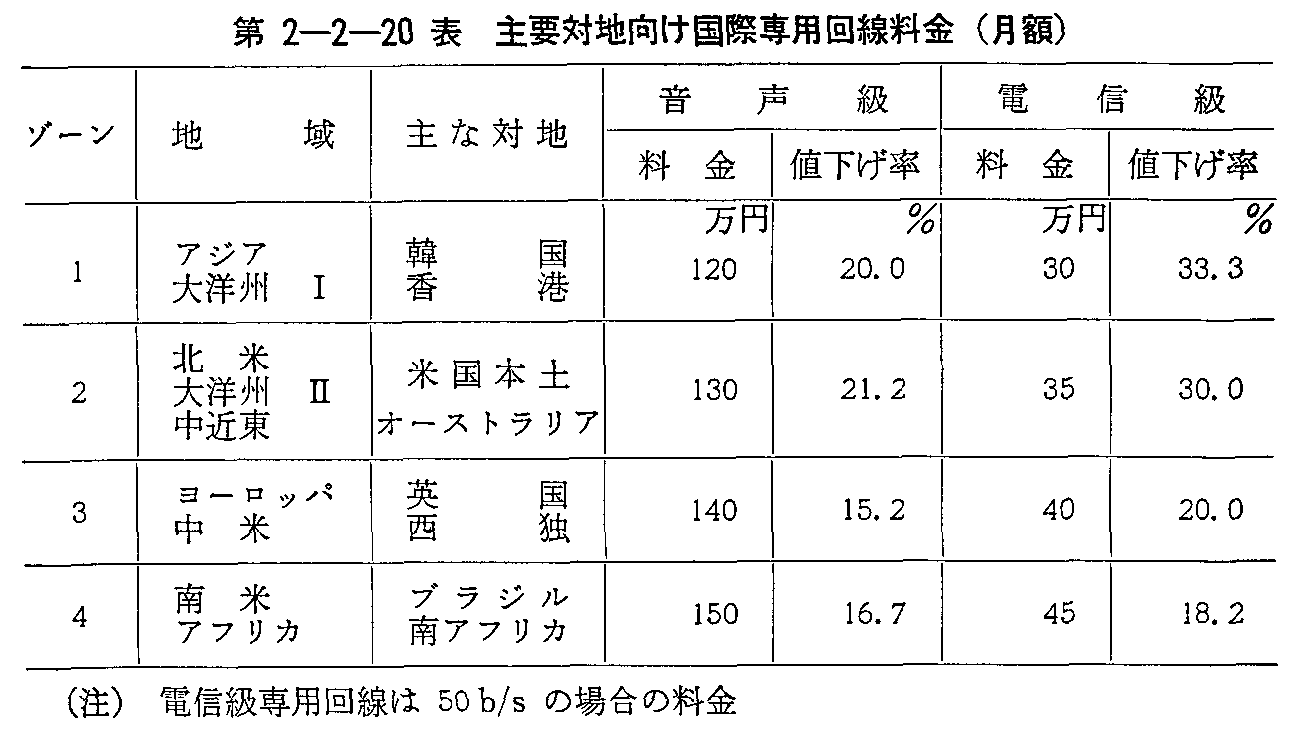 第2-2-20表 主要対地向け国際専用回線料金(月額)