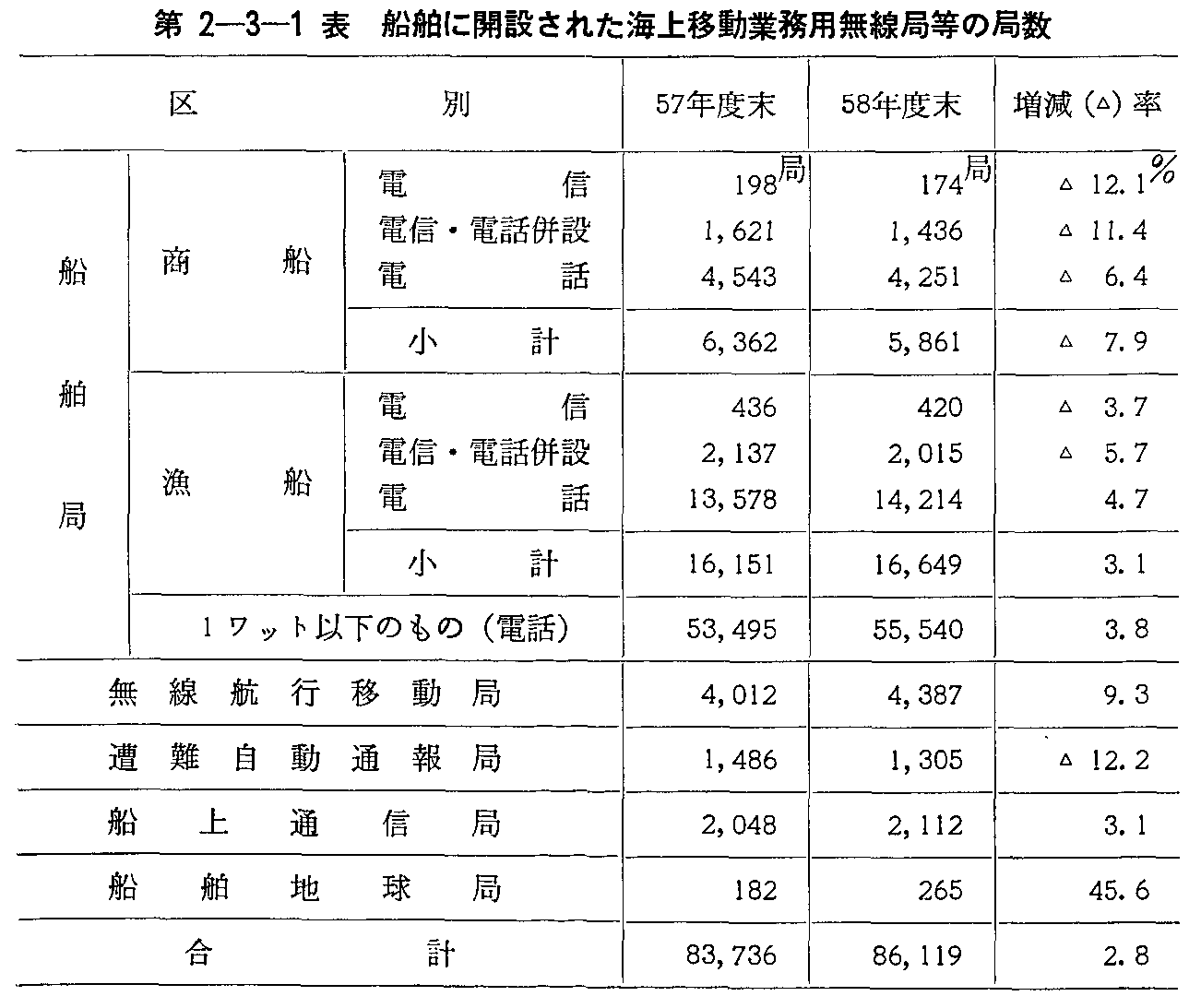 第2-3-1表 船舶に開設された海上移動業務用無線局等の局数
