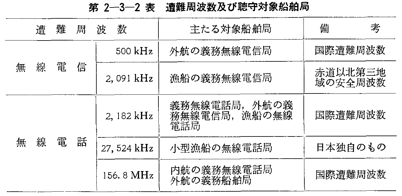 第2-3-2表 遭難周波数及び聴守対象船舶局