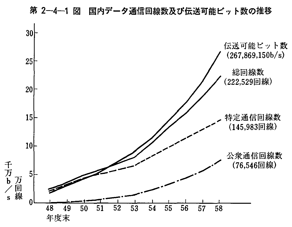 第2-4-1図 国内データ通信回線数及び伝送可能ビット数の推移