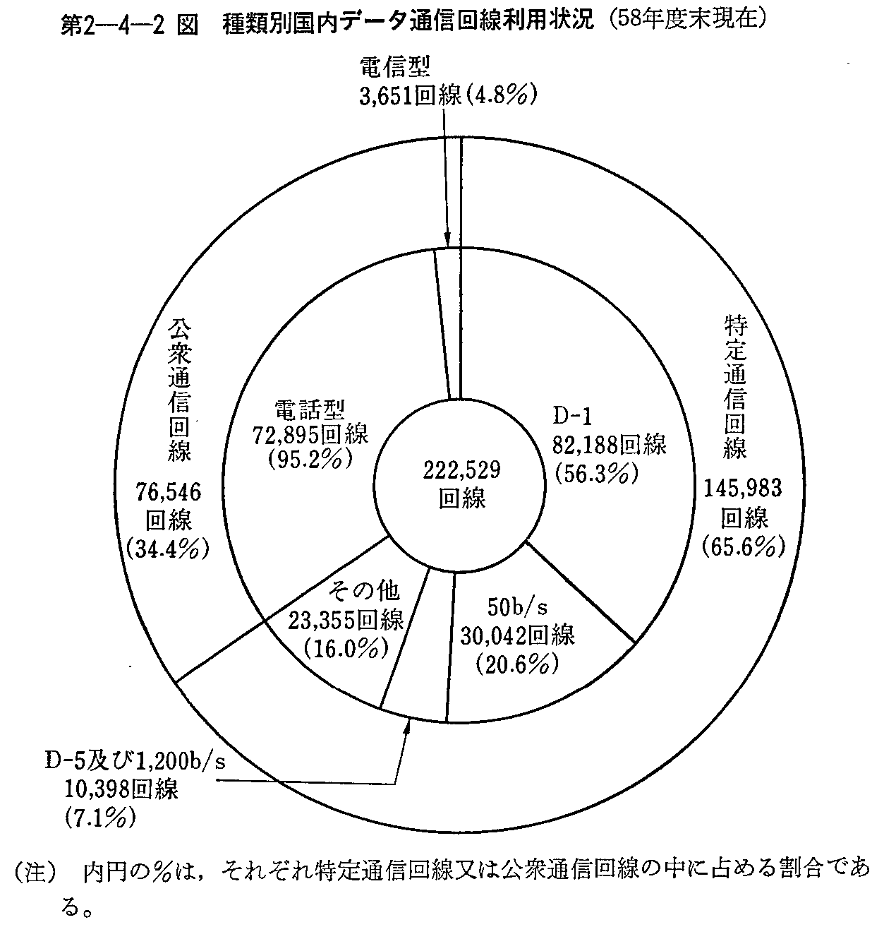 第2-4-2図 種類別国内データ通信回線利用状況(58年度末現在)