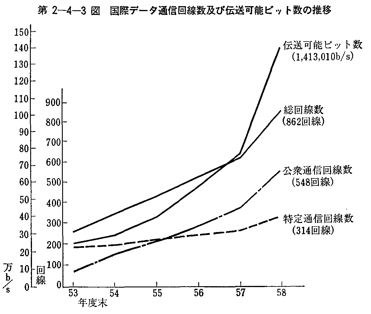 第2-4-3図 国際データ通信回線数及び伝送可能ピット数の推移