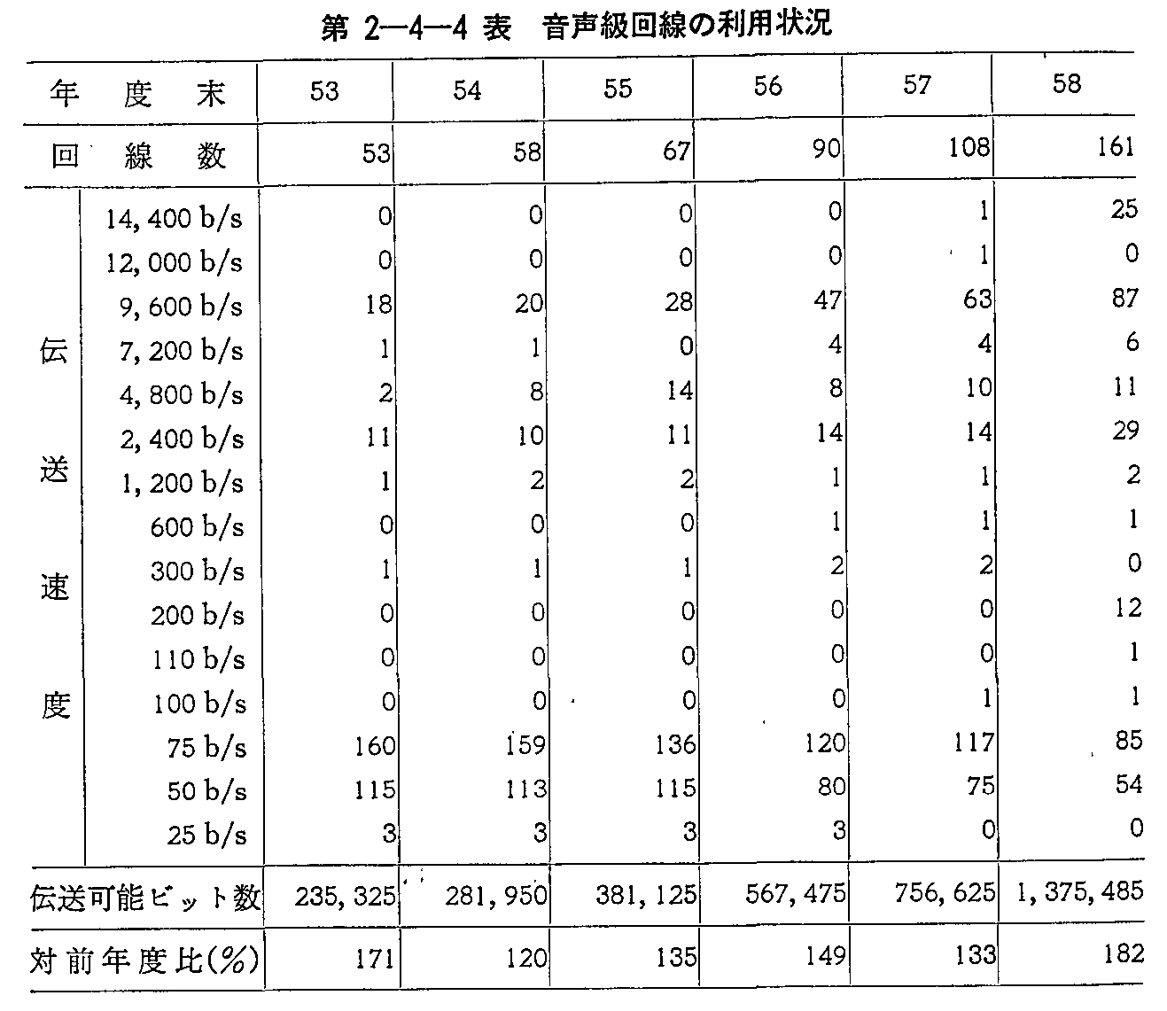 第2-4-4表 音声級回線の利用状況