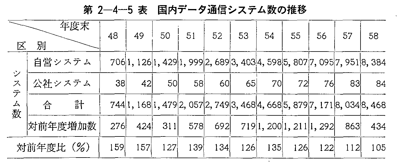 第2-4-5表 国内データ通信システム数の推移