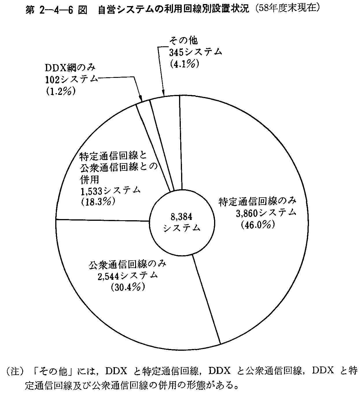 第2-4-6図 自営システムの利用回線別設置状況(58年度末現在)