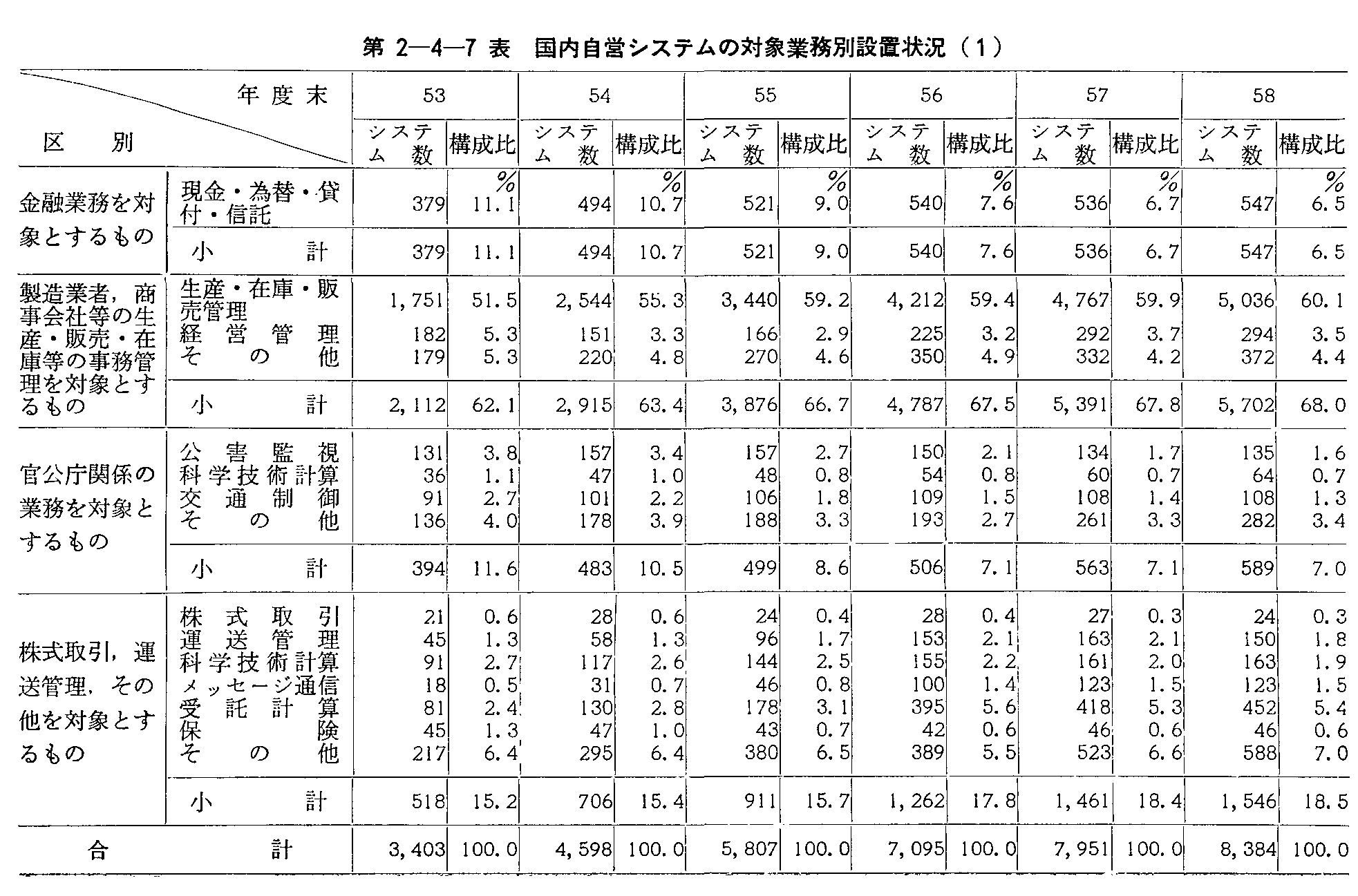 第2-4-7表 国内自営システムの対象業務別設置状況(58年度末現在)(1)