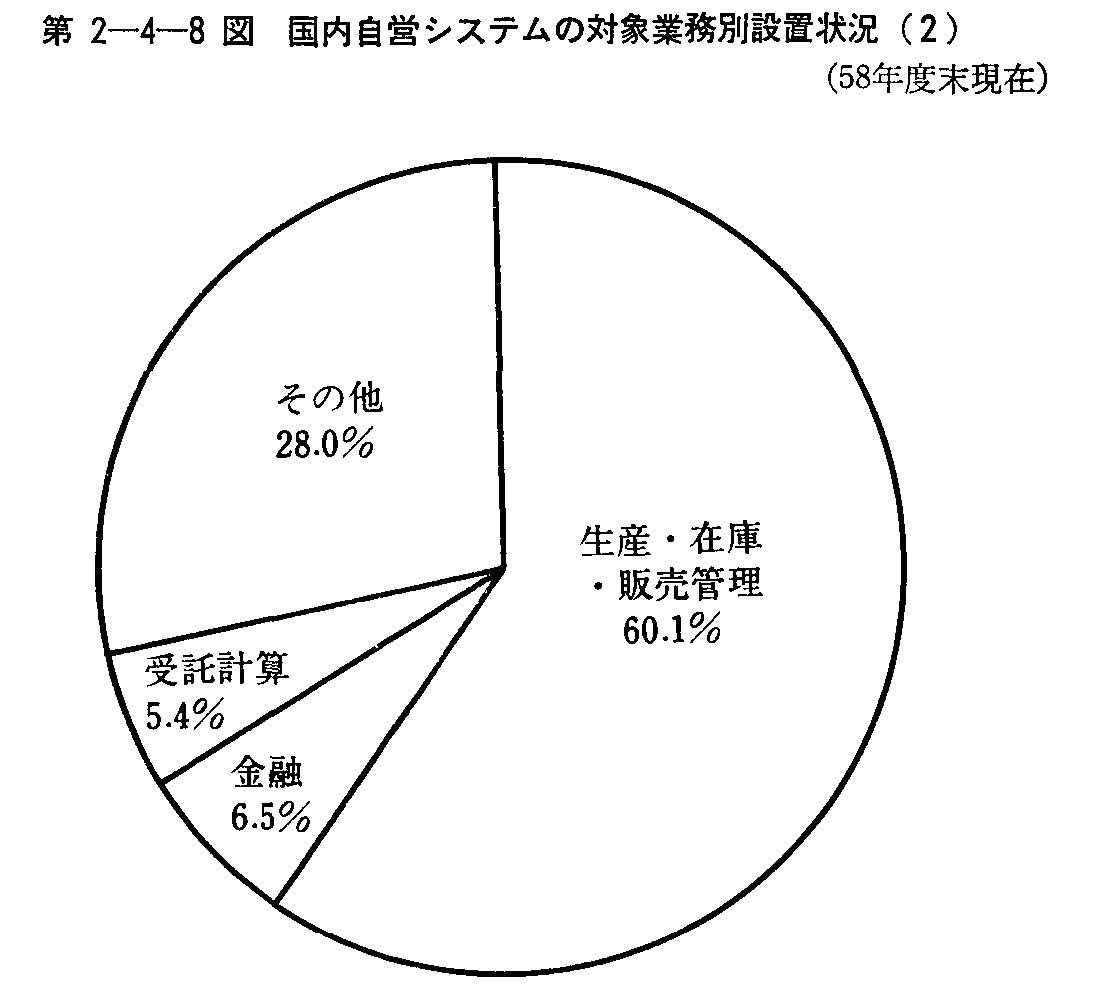 第2-4-8図 国内自営システムの対象業務別設置状況(58年度末現在)(2)