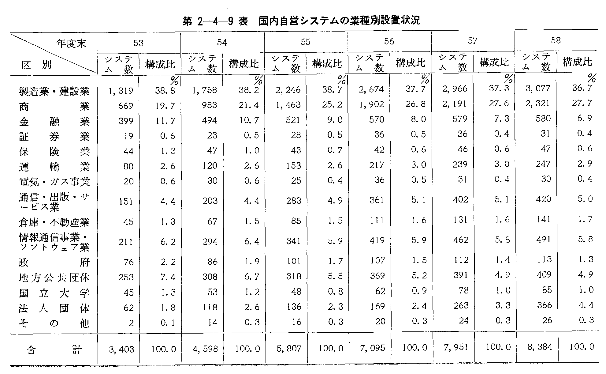 第2-4-9表 国内自営システムの業種別設置状況
