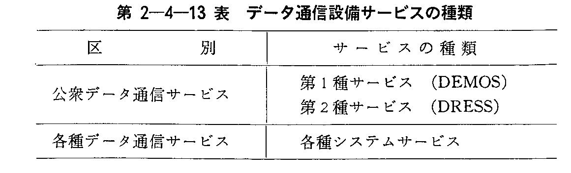 第2-4-13表 データ通信設備サービスの種類