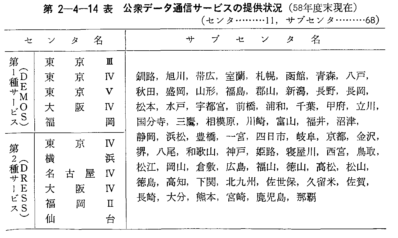 第2-4-14表 公衆データ通信サービスの提供状況(58年度末現在)