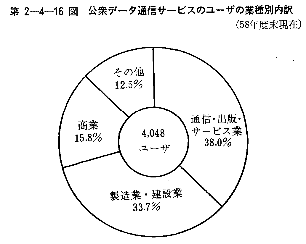 第2-4-16図 公衆データ通信サービスのユーザの業種別内訳(58年度末現在)