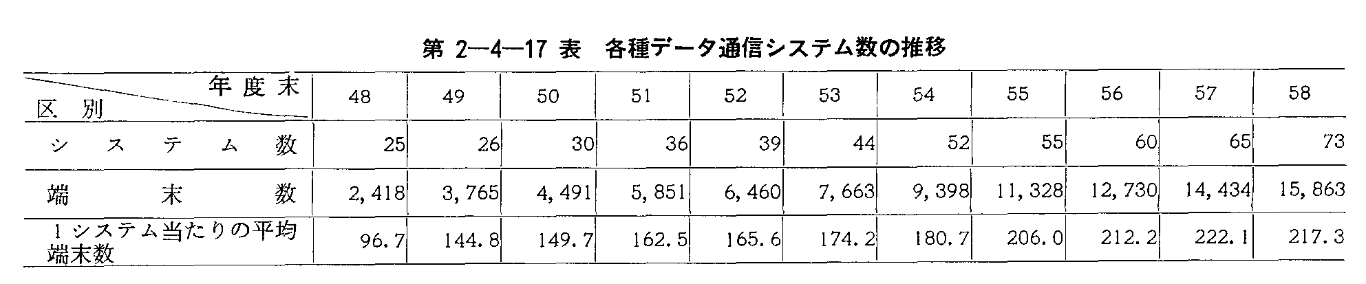 第2-4-17表 各種データ通信システム数の推移