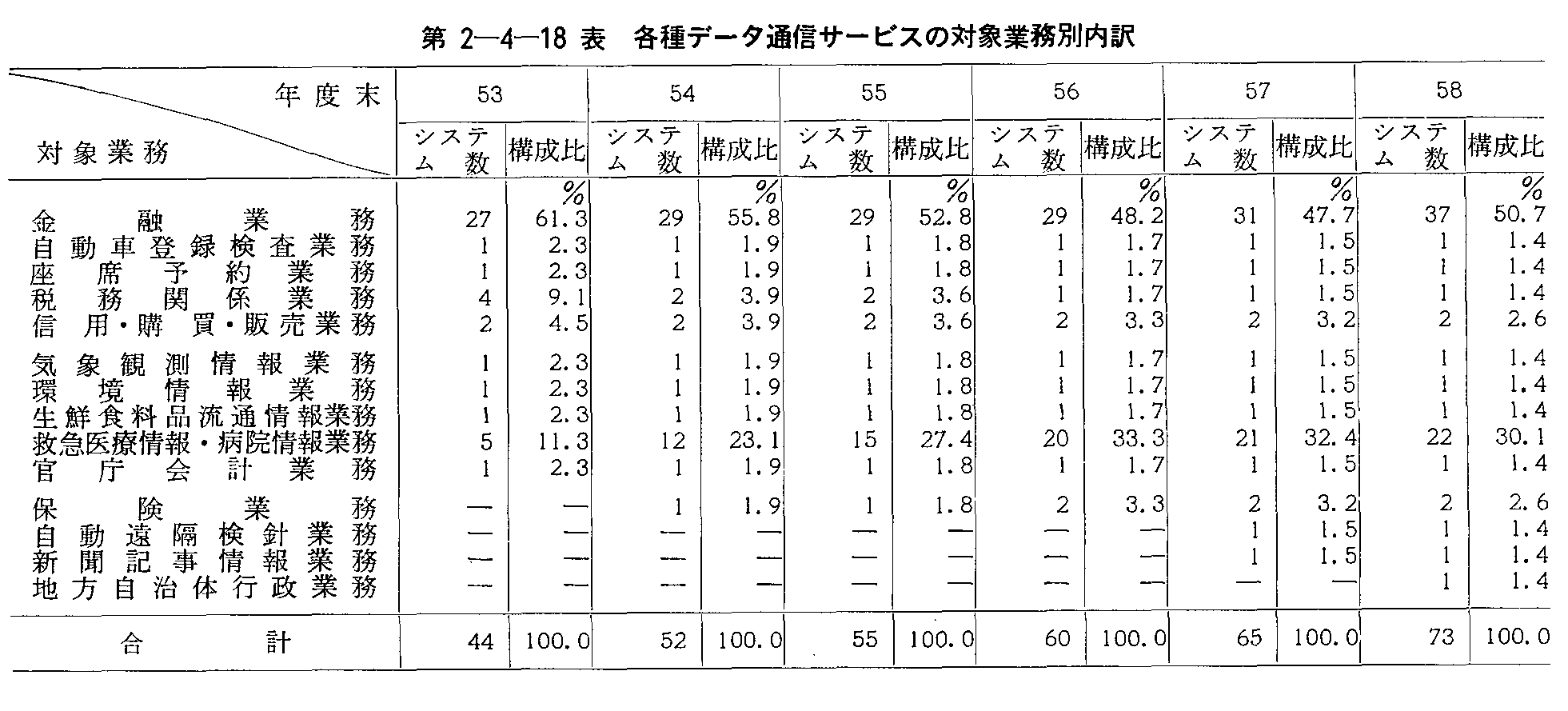 第2-4-18表 各種データ通信サービスの対象業務別内訳