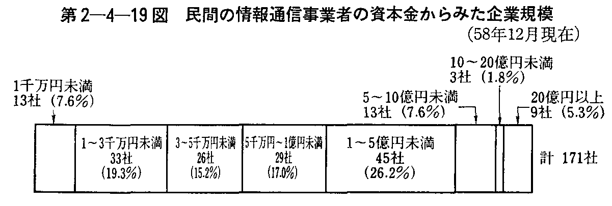 第2-4-19図 民間の情報通信事業者の資本金からみた企業規模(58年12月現在)