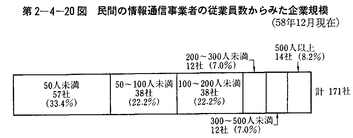 第2-4-20図 民間の情報通信事業者の従業員数からみた企業規模(58年12月現在)