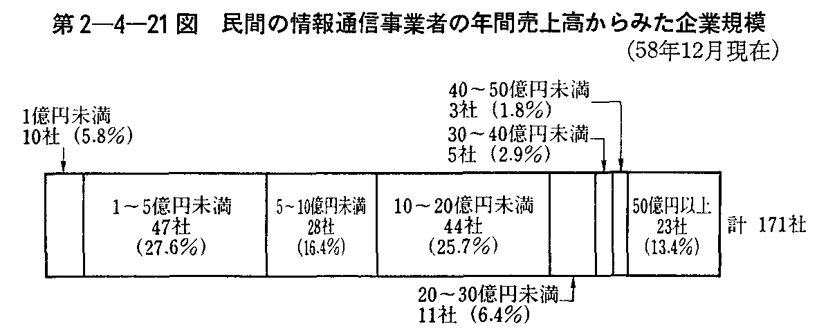 第2-4-21図 民間の情報通信事業者の年間売上高からみた企業規模(58年12月現在)