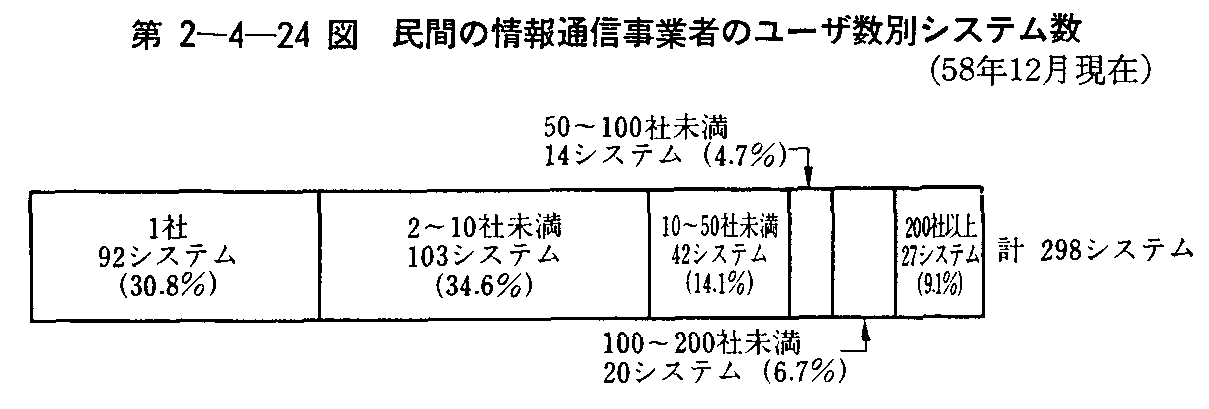 第2-4-24図 民間の情報通信事業者のユーザ数別システム数(58年12月現在)