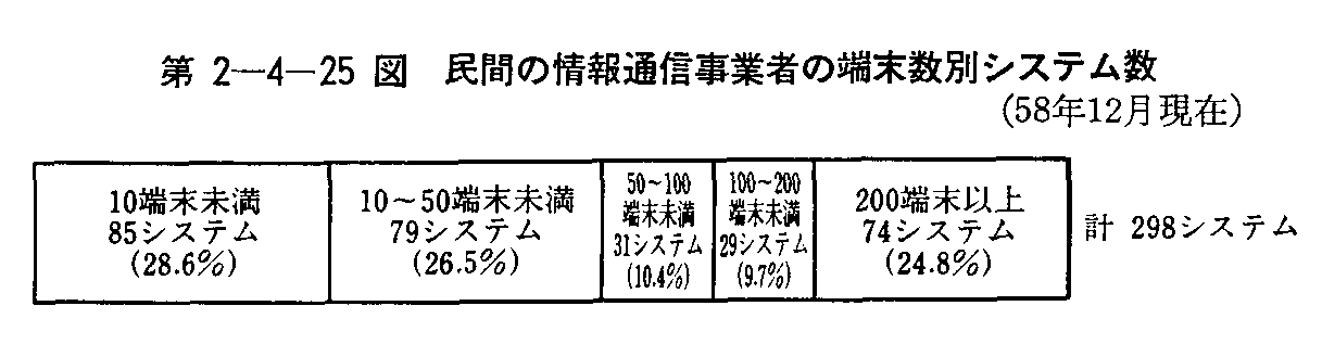 第2-4-25図 民間の情報通信事業者の端末数別システム数(58年12月現在)