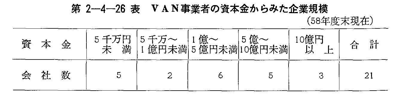 第2-4-26表 VAN事業者の資本金からみた企業規模(58年度末現在)