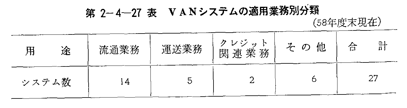 第2-4-27表 VANシステムの適用業務別分類(58年度末現在)
