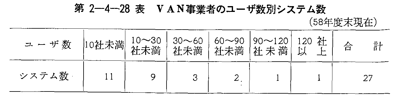 第2-4-28表 VAN事業者のユーザ数別システム数(58年度末現在)