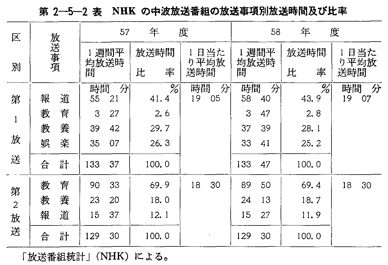 第2-5-2表 NHKの中波放送番組の放送事項別放送時間及び比率