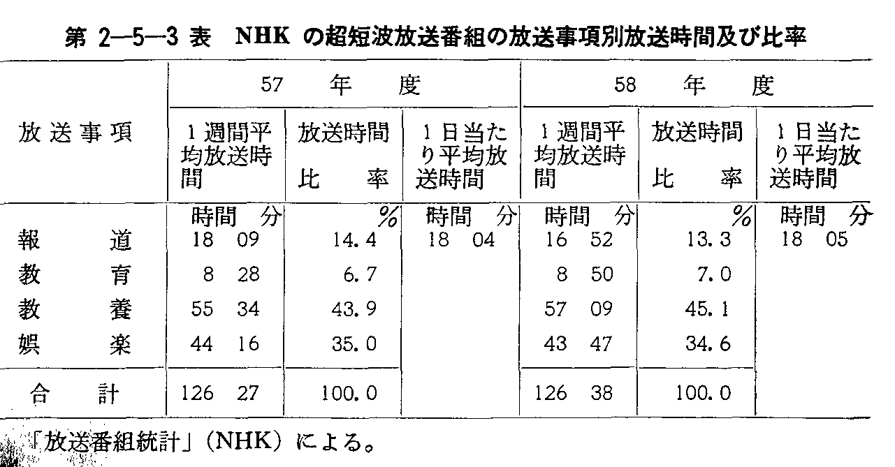 第2-5-3表 NHKの超短波放送番組の放送事項別放送時間及び比率