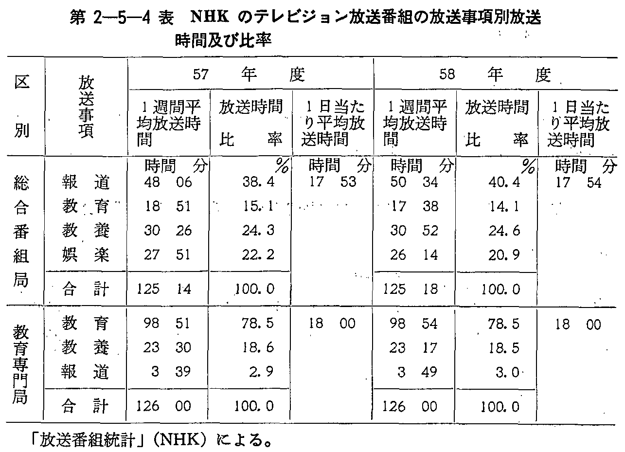 第2-5-4表 NHKのテレビジョン放送番組の放送事項別放送時間及び比率