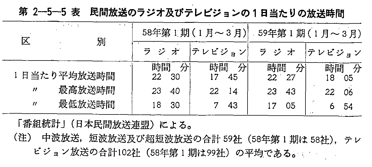 第2-5-5表 民間放送のラジオ及びテレビジョンの1日当たりの放送時間