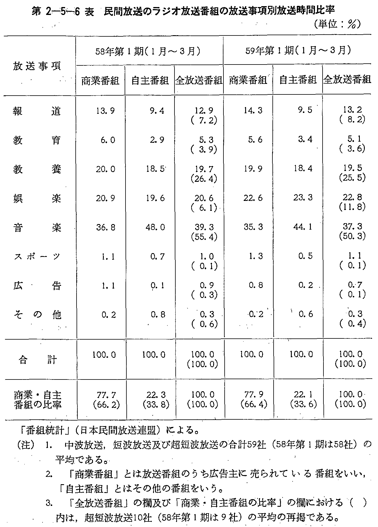 第2-5-6表 民間放送のラジオ放送番組の放送事項別放送時間比率