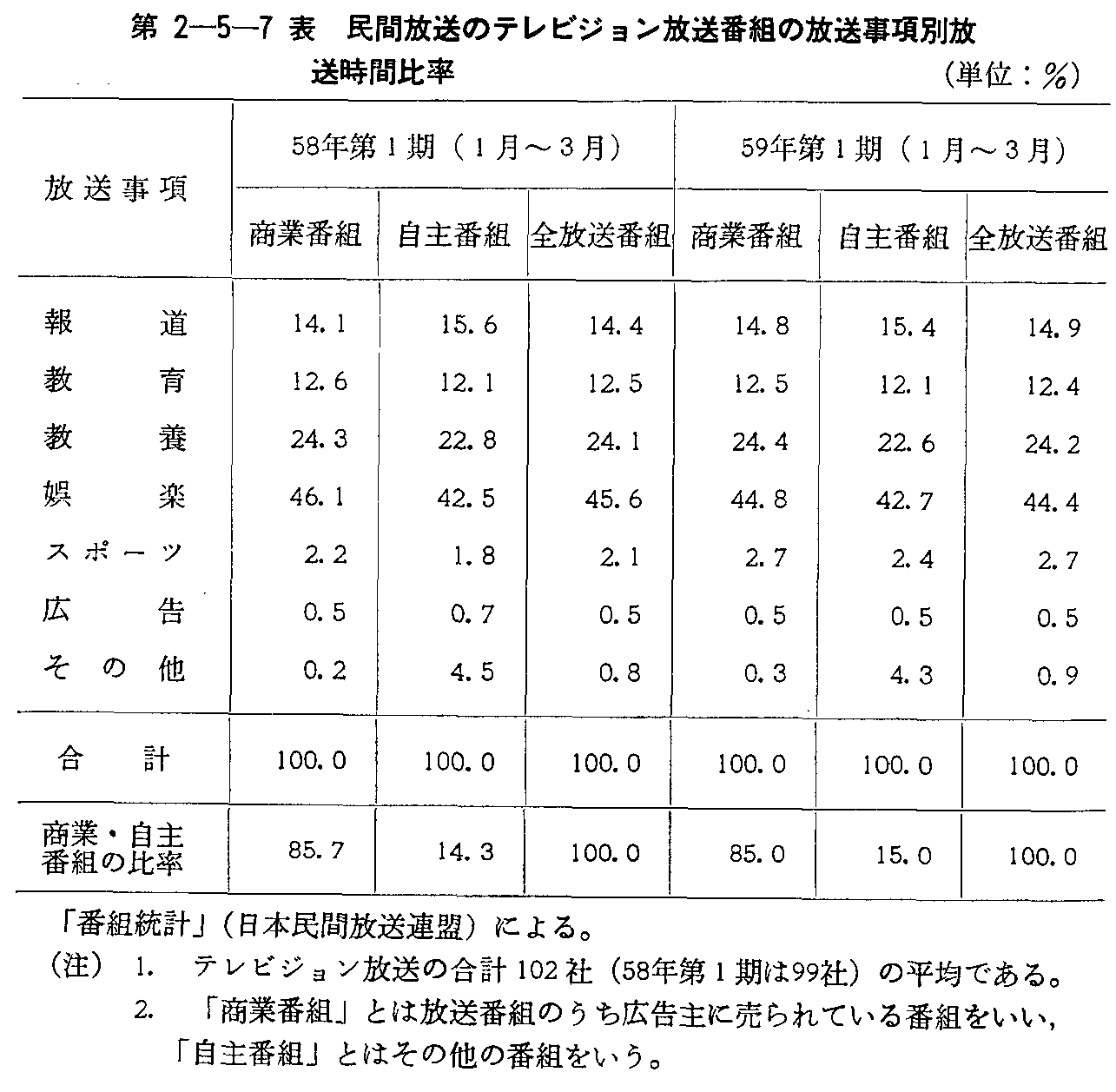 第2-5-7表 民間放送のテレビジョン放送番組の放送事項別放送時間比率