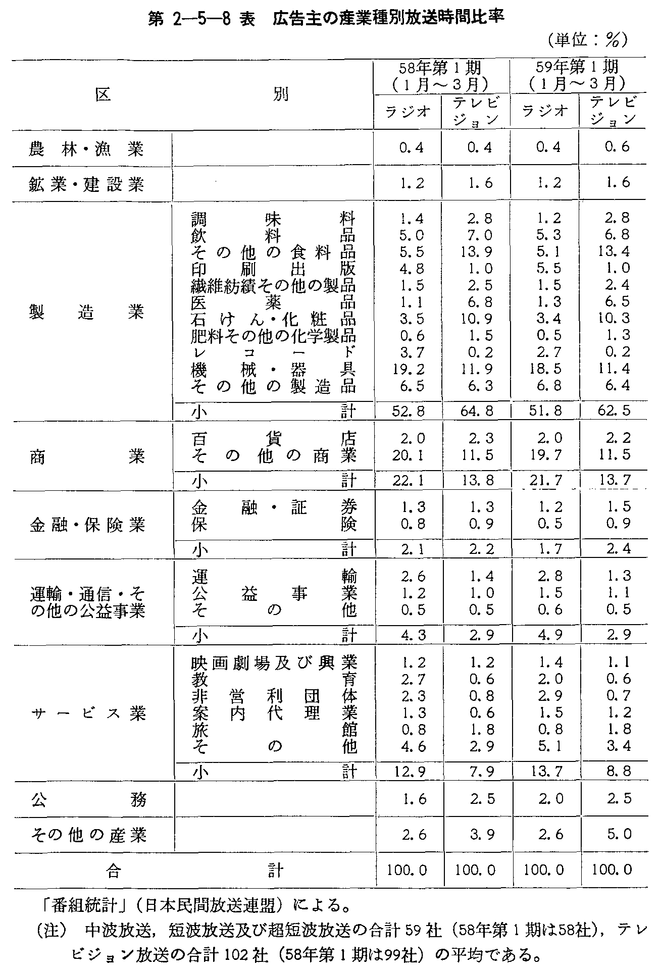 第2-5-8表 広告主の産業種別放送時間比率